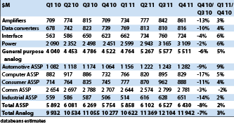 Worldwide analog quarterly revenue forecast